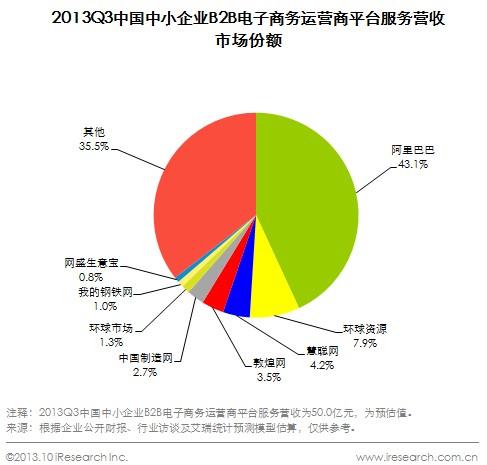 工业品电商报告:三季度中国中小企业b2b电子商务市场报告
