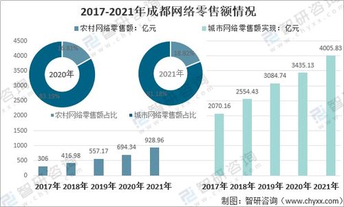 2021年成都电子商务行业发展回顾及 十四五 规划